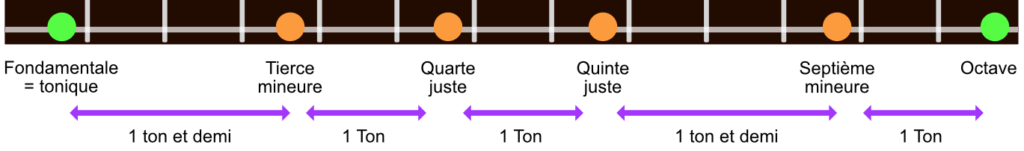 Intervalles gamme pentatonique mineure sur la guitare