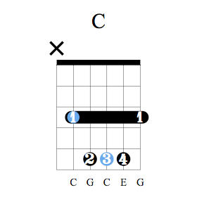 Accord guitare Do majeur - Position C