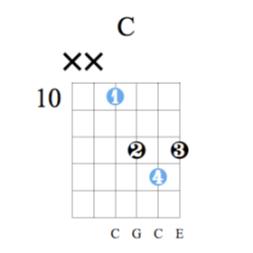 Accord guitare Do majeur - Position C