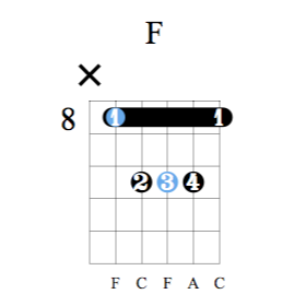 Accord guitare Fa majeur - Position A