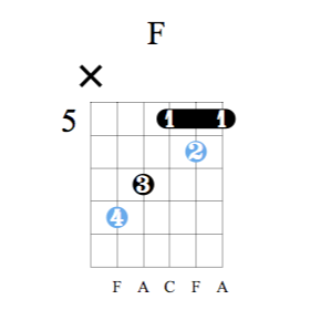 Accord guitare Fa majeur - Position C