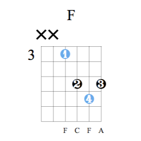 Accord guitare Fa majeur - Position D