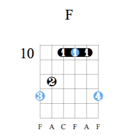 Accord guitare Fa majeur - Position G