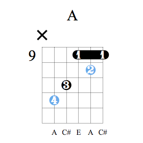 Accord guitare La majeur - Position C