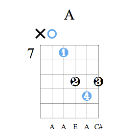 Accord guitare La majeur - Position D