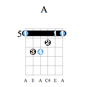 Accord guitare La majeur - Position E