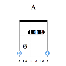 Accord guitare La majeur - Position G
