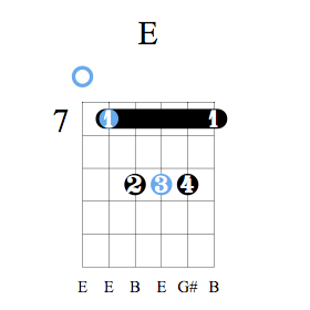 Accord guitare Mi majeur - Position A