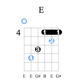 Accord guitare Mi majeur - Position C