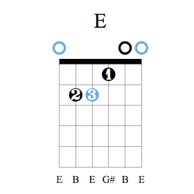 Accord guitare Mi majeur - Position E