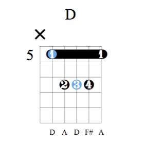Accord guitare Ré majeur - Position A