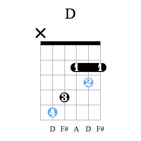 Accord guitare Ré majeur - Position C