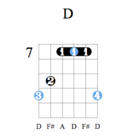 Accord guitare Ré majeur - Position G