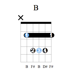 Accord guitare Si majeur - Position A