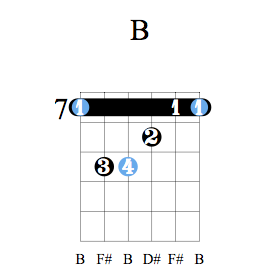 Accord guitare Si majeur - Position E
