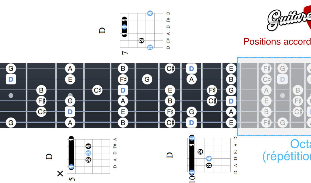Accord de Ré majeur à la guitare (D) – 5 positions. Débutant