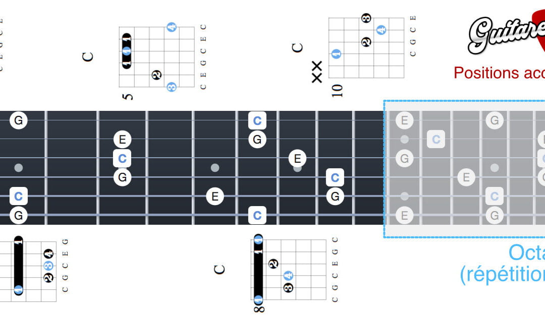 Accord de Do majeur à la guitare – 5 positions. Débutant