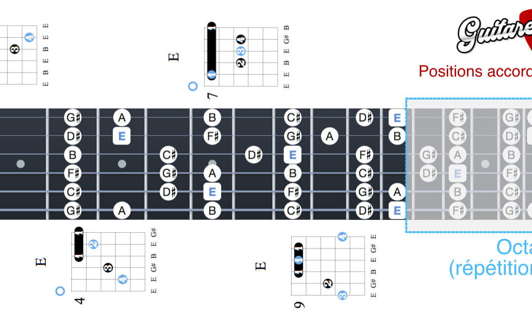 Accord de Mi majeur à la guitare (E) – 5 positions