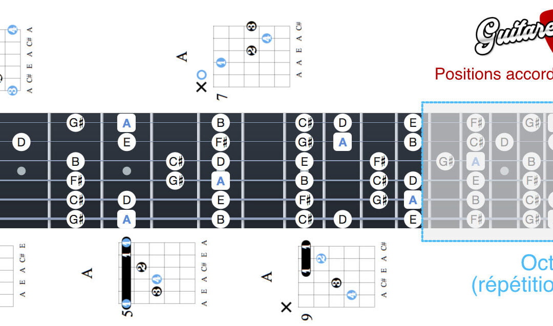 Accord de La majeur à la guitare (A) – 5 positions
