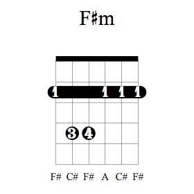 Accord guitare fa dièse mineur bas du manche