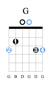 Accord guitare Sol majeur bas du manche avec quinte (ré)