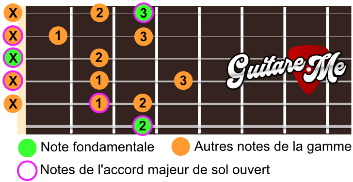 Diagramme de la gamme de Sol majeur en bas du manche
