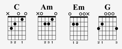 4 accords simple à la guitare : C, Am, Em, G
