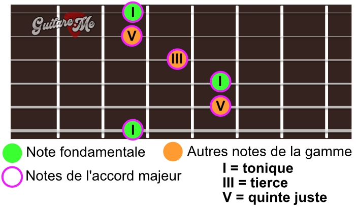 Forme d'un accord majeur barré à la guitare : forme E du système CAGED