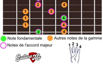 Gamme pentatonique majeure à la guitare
