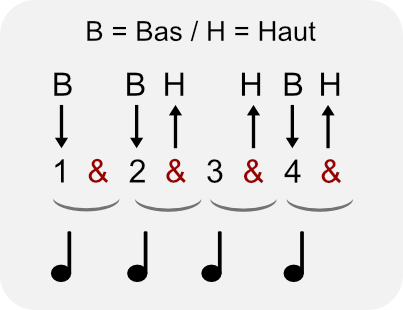 Rythmique de ballade à la guitare